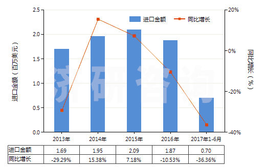 2013-2017年6月中國(guó)氯化鈣(HS28272000)進(jìn)口總額及增速統(tǒng)計(jì)